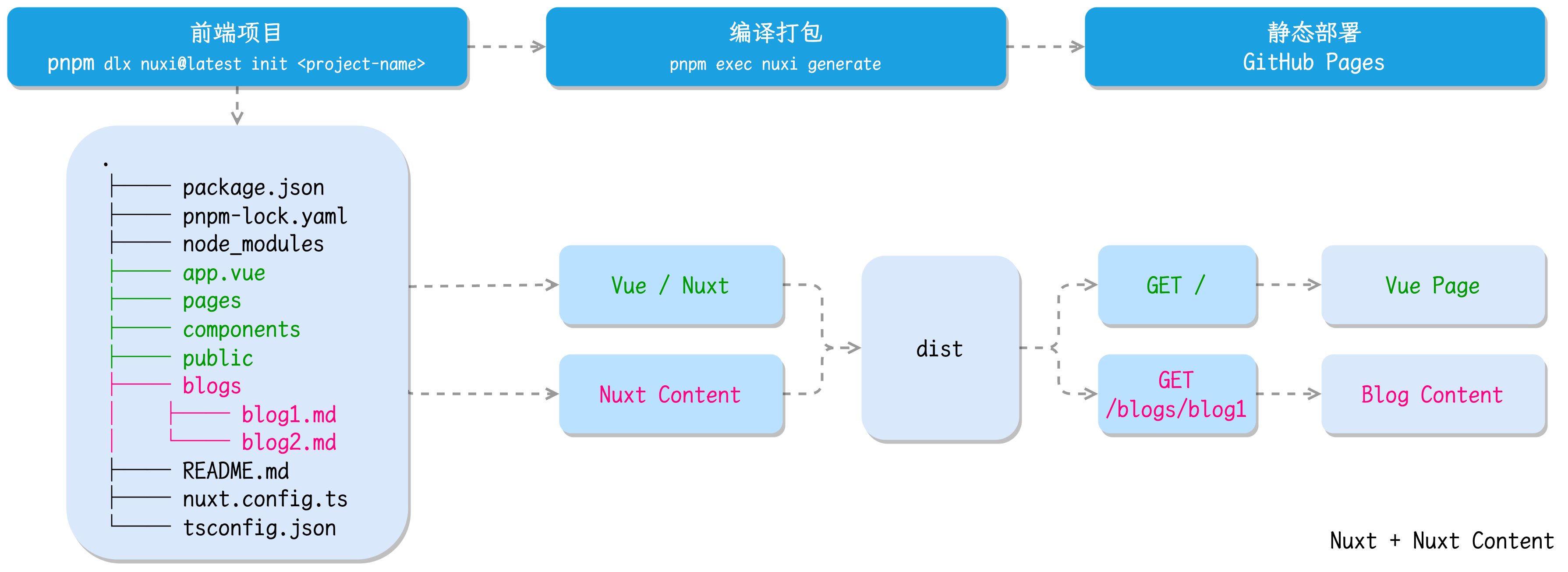 Nuxt Content 工作流程示意图，总之就是前一段文本的内容画成了一个丑陋的示意图，不重要。